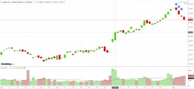 （苹果公司六月来的股价，图表来源：investing.com）