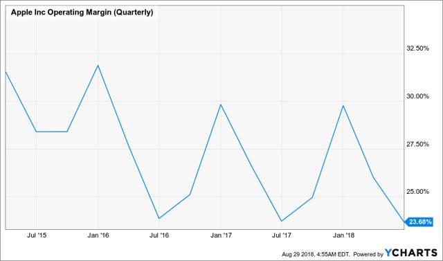 （苹果同比营业利润率持续下降，图片来源：苹果报告，YCharts）
