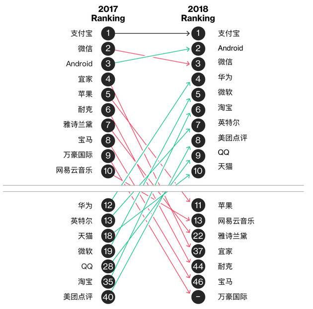 中国最受欢迎品牌