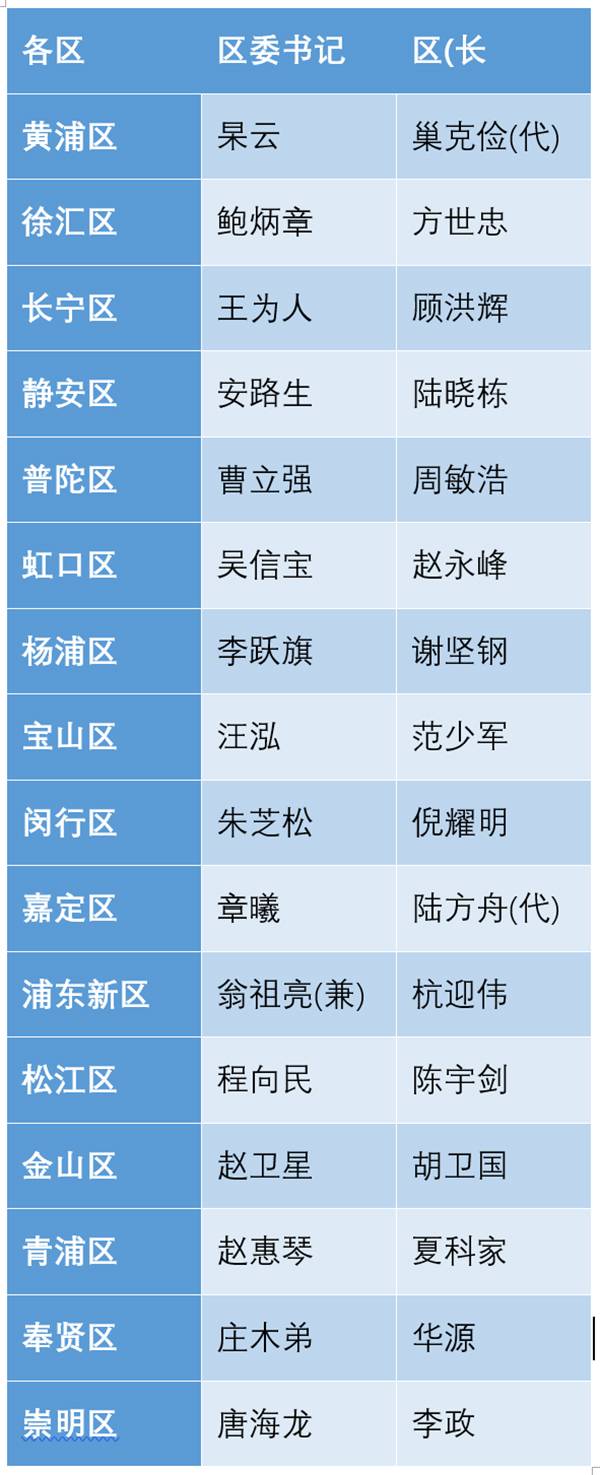 附：上海16区党政一把手名单