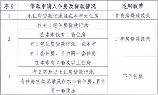 ▲借款申请人适用贷款政策 截图来源：北京住房公积金管理中心官网
