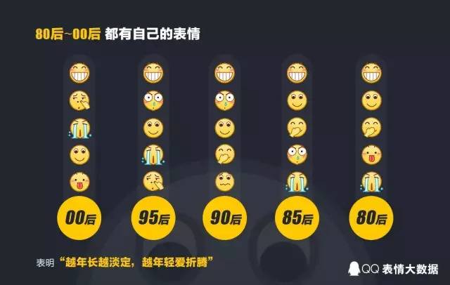 截自《2016年QQ年度表情大数据》