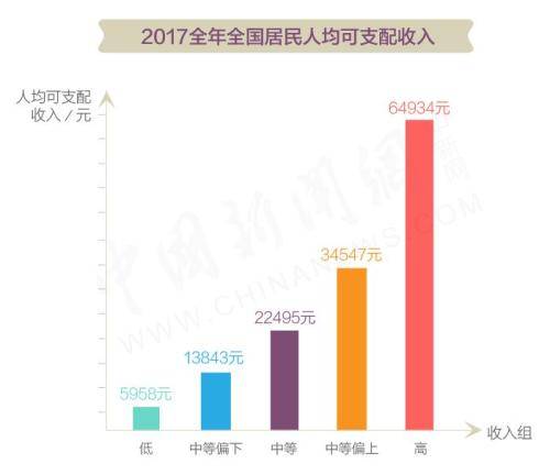 全国居民五等份收入分组情况。张舰元 制图。