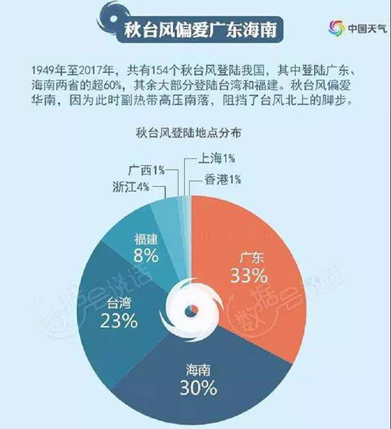 1949-2017年秋台风登陆地点 中国天气网 图