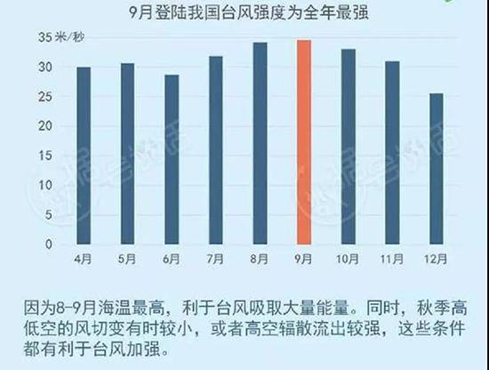 9月登陆我国台风强度为全年最强 中国天气网 图