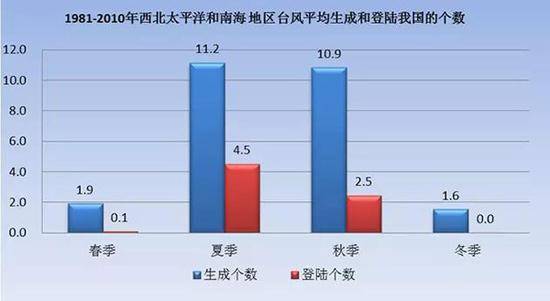 1981-2010年西北太平洋和南海地区台风平均生成和登陆我国的个数 李慧 制图