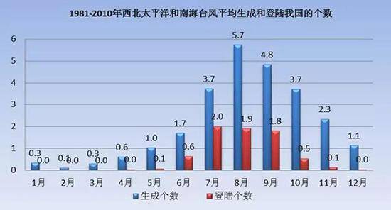 1981-2010年西北太平洋和南海台风平均生成和登陆我国个数 李慧 制图