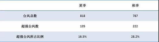 1981-2017年夏、秋台风和超强台风总数 李慧 制图