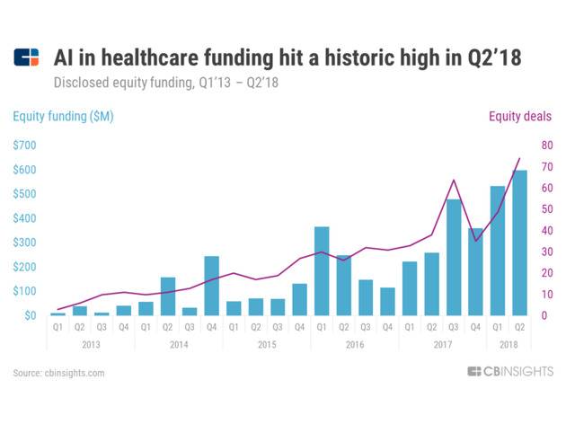 2013年第一季度-2018年第二季度，医疗AI融资金额和案例量