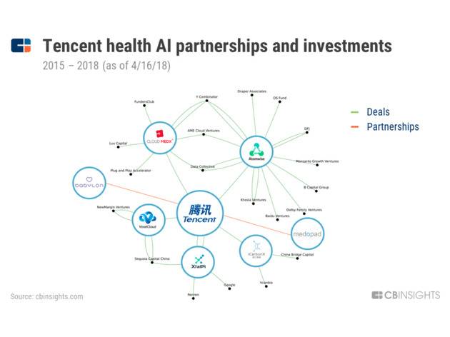 腾讯在AI医疗领域的合作与投资情况