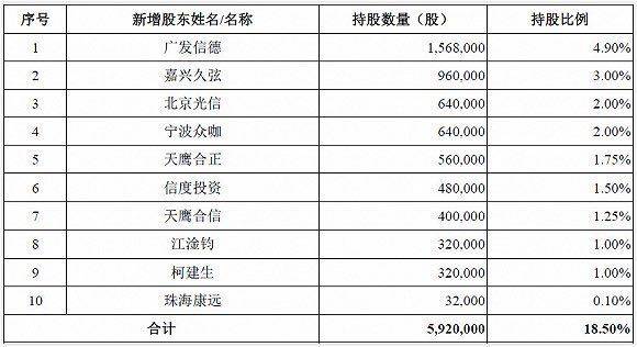 截至2017年末小狗电器最近一年新增股东情况