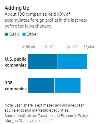  108家美国上市公司占了90%的海外利润（图片来源：华尔街日报）