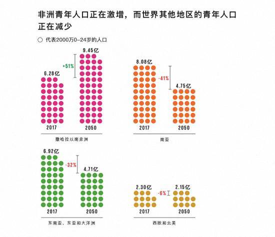 《目标守卫者》报告显示，非洲青年人口正在激增。