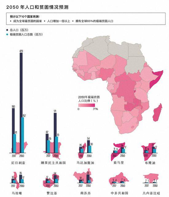 《目标守卫者》报告预测2050年这10个国家最为贫困