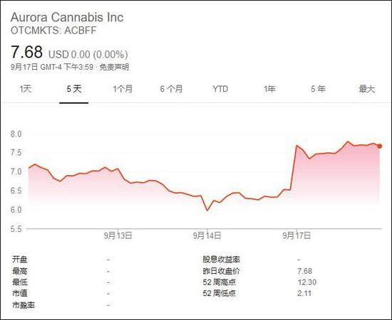 奥罗拉大麻公司股价走势