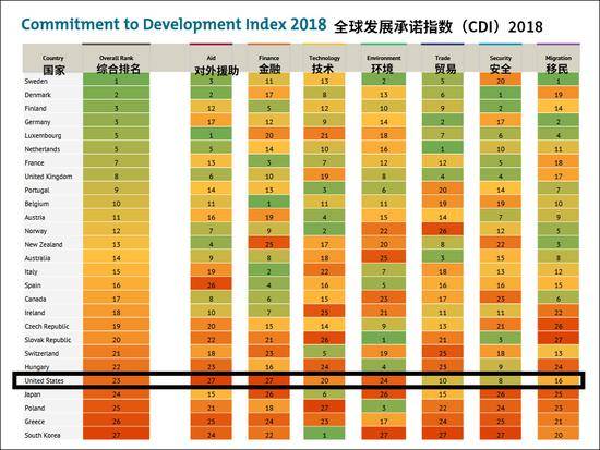 图自《全球发展承诺指数（CDI）2018》报告