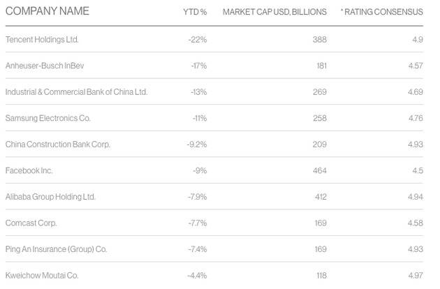 彭博社整理的跌幅最大股票排行榜，腾讯居首位。（最右一栏为彭博社评级，评级5%意味着一致推荐买入）