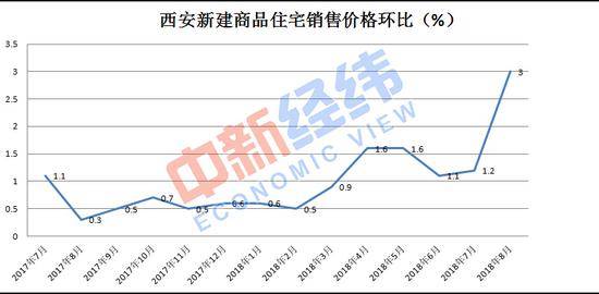 西安新建商品住宅销售价格环比涨幅 数据来源：国家统计局网站