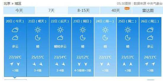 据北京未来七天天气预报，中秋假期北京多晴天。