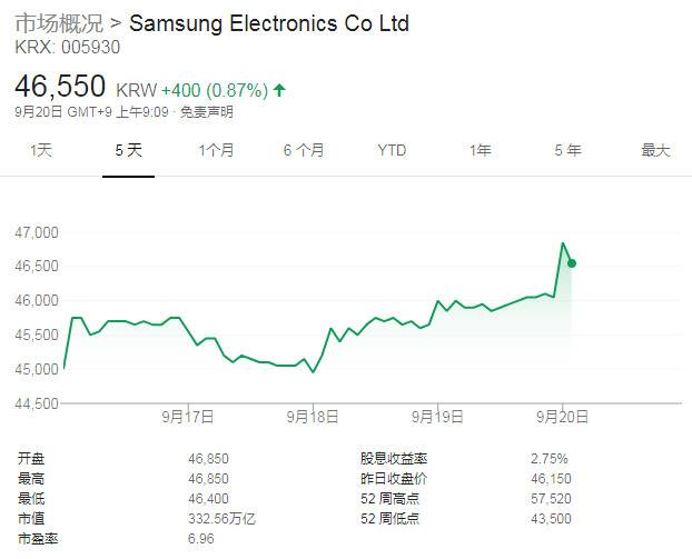 三星电子近5天内股价走势（来源：GoogleFinance）