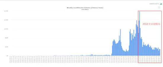 海外比特币交易平台LocalBitcoin的人民币交易量