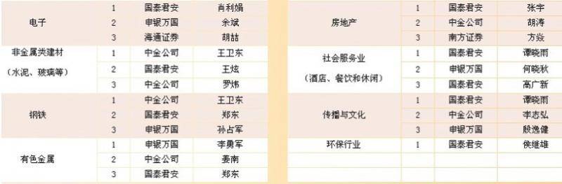  第一届新财富最佳分析师评选结果。 数据来源：新财富