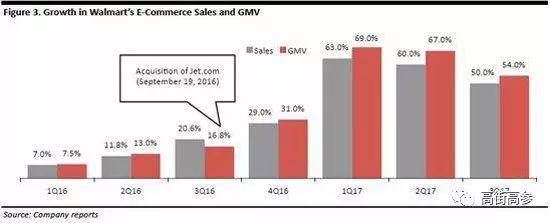 沃尔玛2016.Q1～2017.Q3的营收和GMV