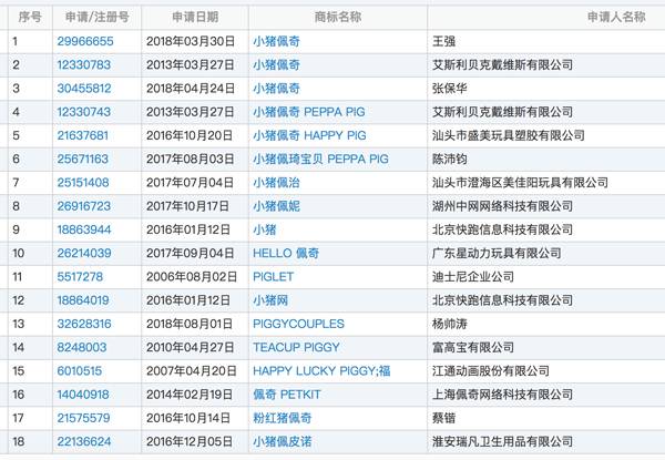  在商标局搜索“小猪佩奇”，可以看到商标申请者诸多