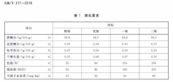 ▲新白砂糖标准中的分级指标