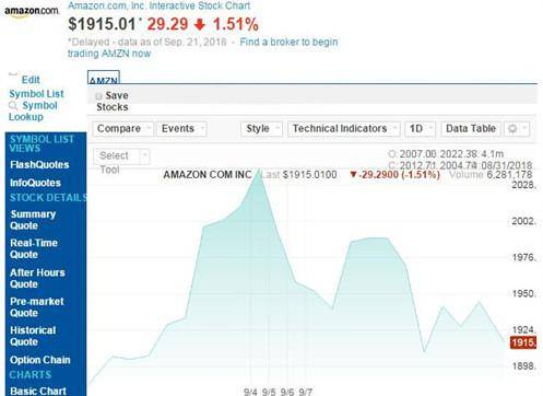 亚马逊股价本月已下跌近100美元市值落后苹果1170亿美元