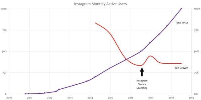 Instagram的月度活跃用户