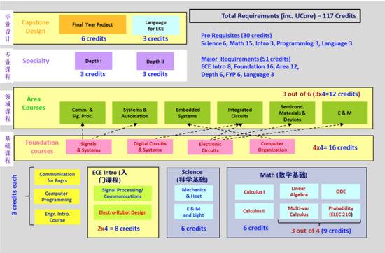 图9港科大ECE系新的4年课程结构