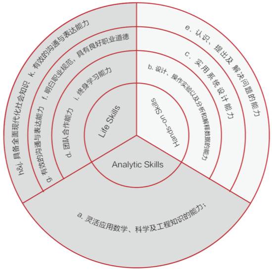 图14ABET2000工程领域的完整人才标准