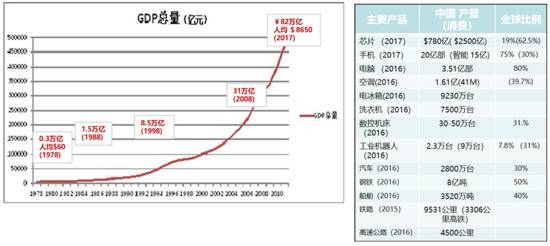 图1中国经济过去40年发展轨迹及主要产品占比