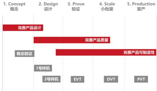 图13成功的产品的迭代过程