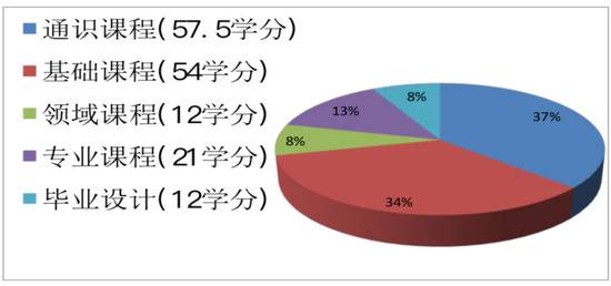 图16机器人学院课程结构与学分分布