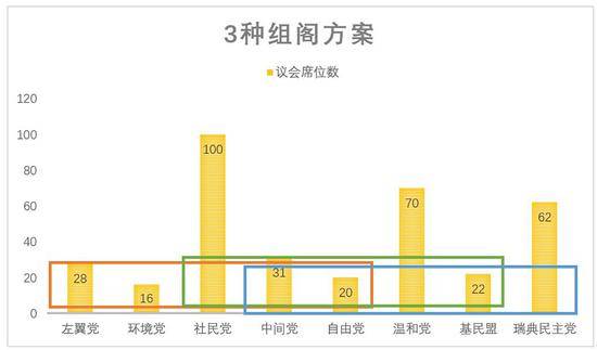 三种组阁方案图示。