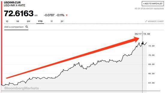 印度卢比兑美元今年以来持续下跌（图片来源：彭博社）