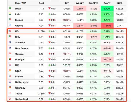 图片来源：tradingeconomics.com