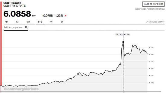 土耳其里拉兑美元上月中旬曾跌至6.8843（图片来源：彭博社）