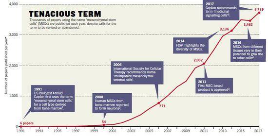 间充质干细胞命名历史及1991年以来每年发表论文数量。