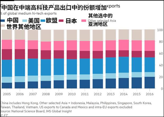 各地区中端高科技产业出口对比图片来源：《金融时报》