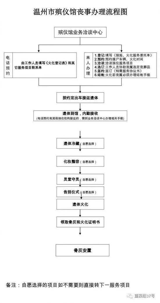 ▲温州市殡仪馆丧事办理流程图。