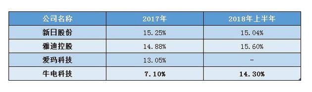 各家电动车企业的毛利率