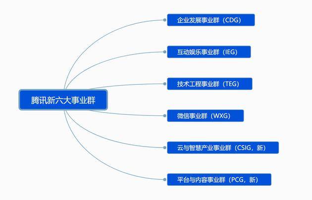 腾讯最新调整后的组织架构