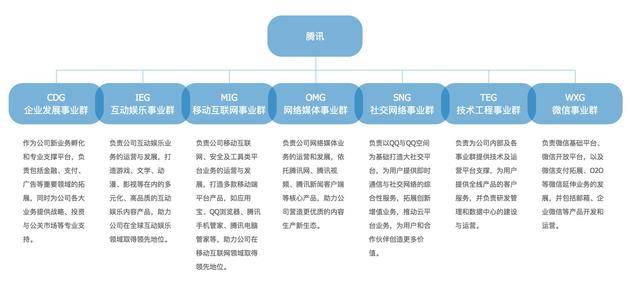 腾讯第二次架构调整后的体系（2012年至2018年）。来源：腾讯官网