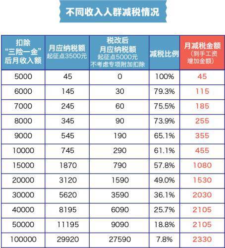 不同收入人群减税情况。张舰元制图