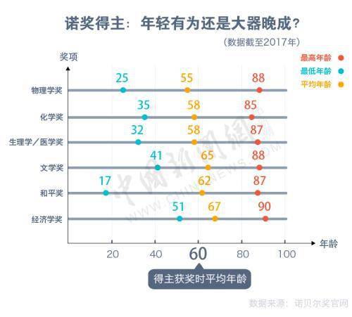 百年间，900多位诺奖得主的平均年龄是60岁，相当于国内普通男性退休的年龄。