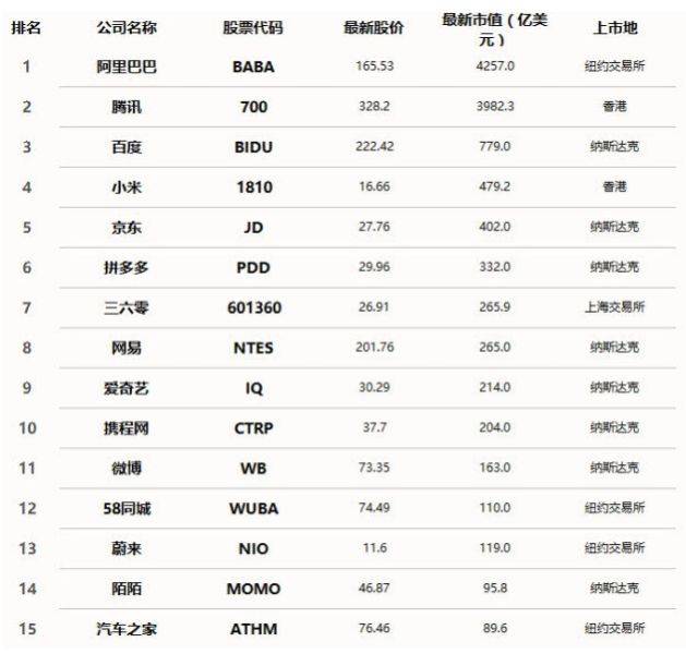 中国互联网科技企业前15名市值