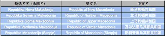 双方讨论过的备选新国名。最终公投方案里选择了“北马其顿共和国”